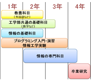 カリキュラムの概要