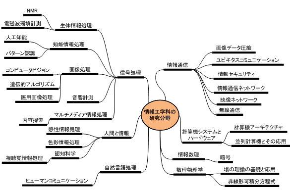 情報工学科の研究分野