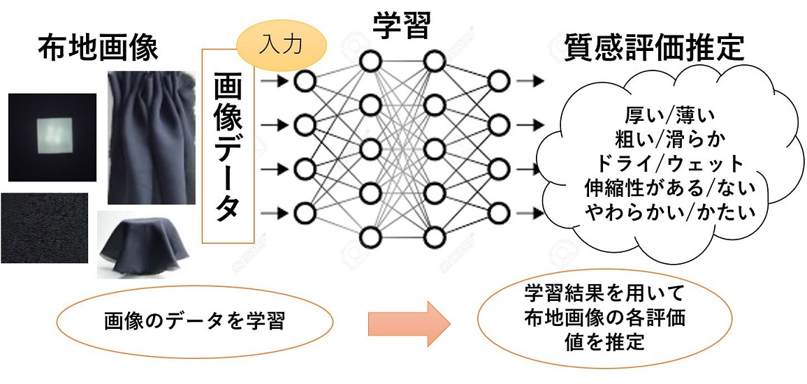 深層NNによる布地質感の学習の研究のイメージ画像