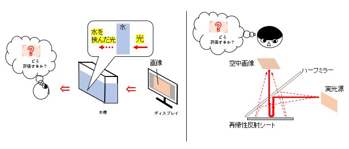 水中・空中ディスプレイの画質及び感性評価に関する研究のイメージ画像